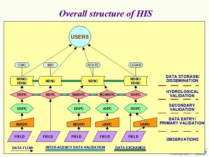 Overall structure of HIS USERS CWC IMD NDSC/ RDSC SDPC SDDPC DATA FLOW NDSC/