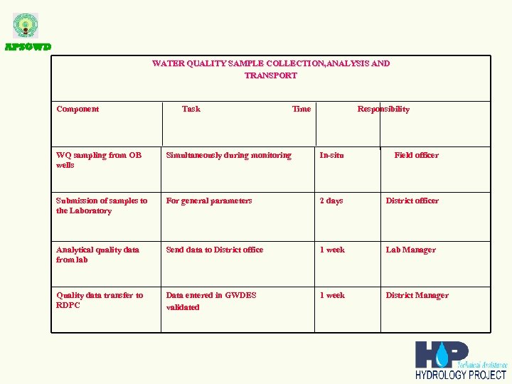 APSGWD WATER QUALITY SAMPLE COLLECTION, ANALYSIS AND TRANSPORT Component Task Time Responsibility WQ sampling