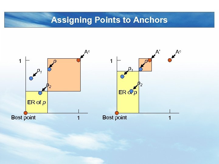 Assigning Points to Anchors Ac 1 p A’ 1 Ac p p 1 p