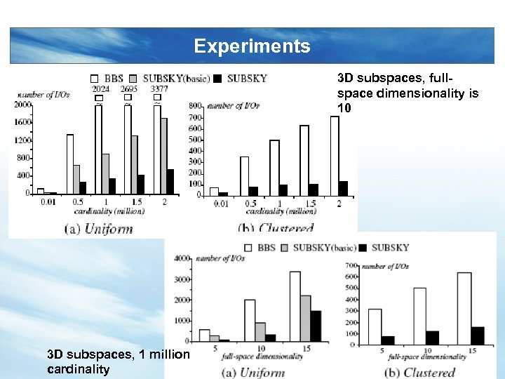 Experiments 3 D subspaces, fullspace dimensionality is 10 3 D subspaces, 1 million cardinality