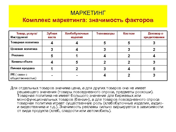 МАРКЕТИНГ Комплекс маркетинга: значимость факторов Товар, услуга/ Инструмент Зубная паста Хлебобулочные изделия Телевизоры Костюм