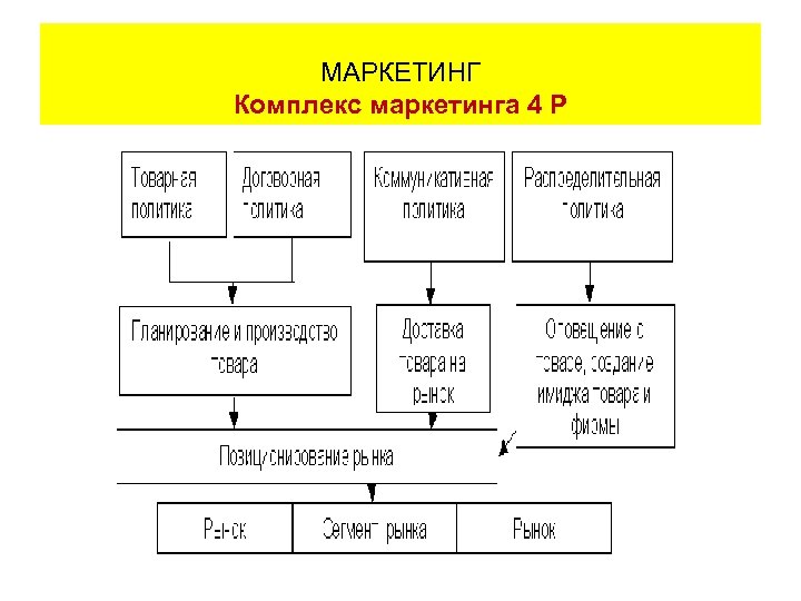 МАРКЕТИНГ Комплекс маркетинга 4 Р 