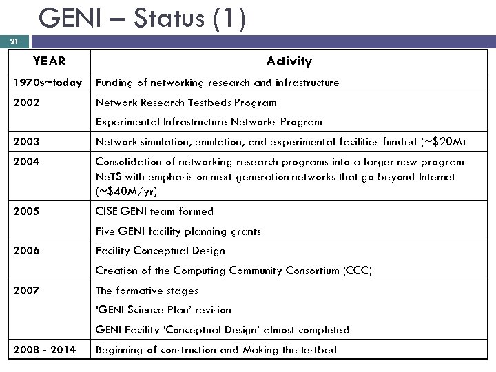 GENI – Status (1) 21 YEAR Activity 1970 s~today Funding of networking research and