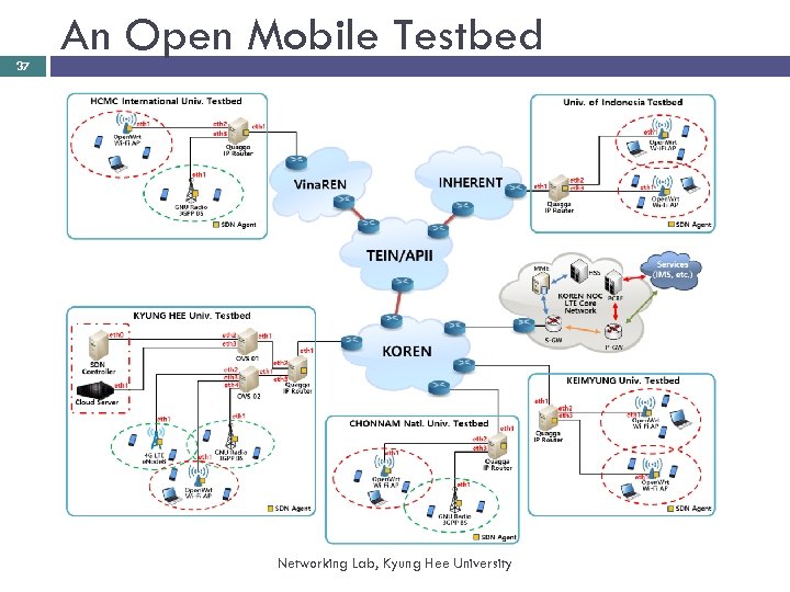 37 An Open Mobile Testbed Networking Lab, Kyung Hee University 