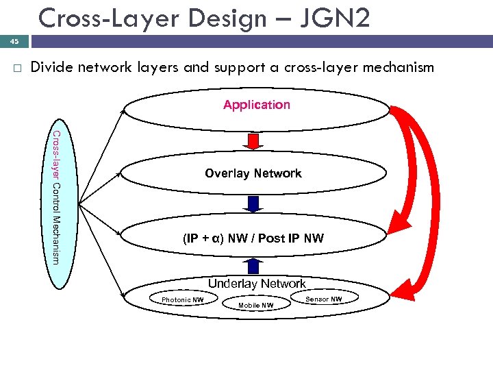 Cross-Layer Design – JGN 2 45 Divide network layers and support a cross-layer mechanism