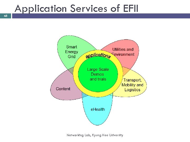 48 Application Services of EFII Networking Lab, Kyung Hee University 
