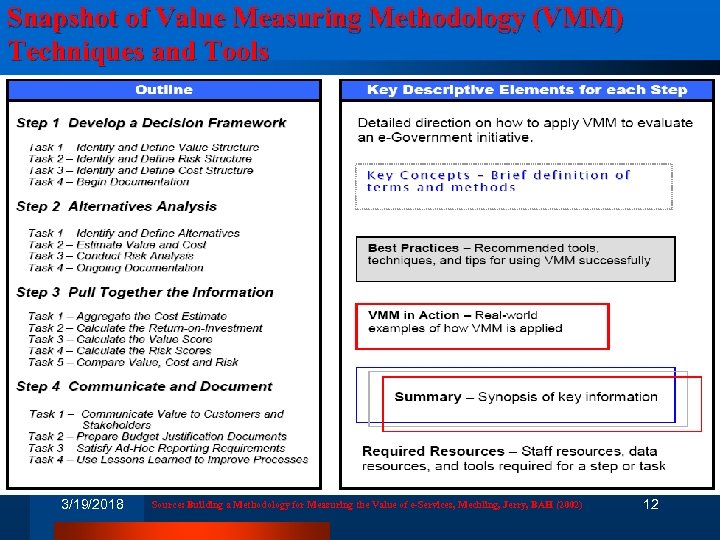 Snapshot of Value Measuring Methodology (VMM) Techniques and Tools 3/19/2018 Source: Building a Methodology