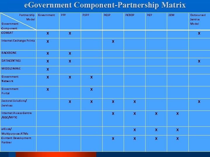 e. Government Component-Partnership Matrix Partnership Government Model PPP PSPP Government Component COMSAT X Internet