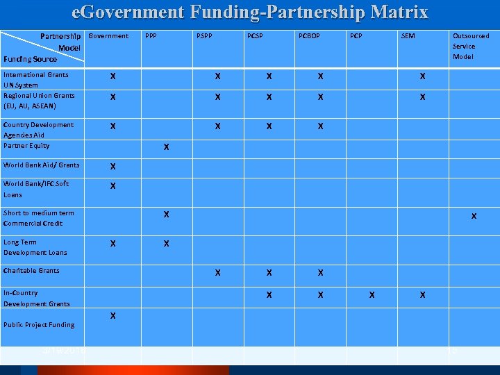 e. Government Funding-Partnership Matrix Partnership Government Model Funding Source PPP PSPP PCSP PCBOP PCP