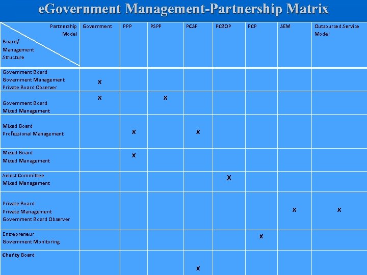 e. Government Management-Partnership Matrix Partnership Government Model PPP PSPP PCSP PCBOP PCP SEM Outsourced