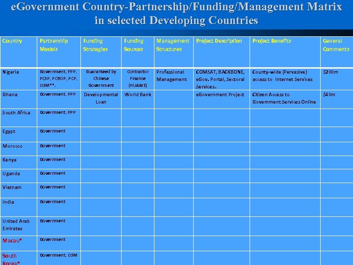 e. Government Country-Partnership/Funding/Management Matrix in selected Developing Countries Country Partnership Models Funding Strategies Funding