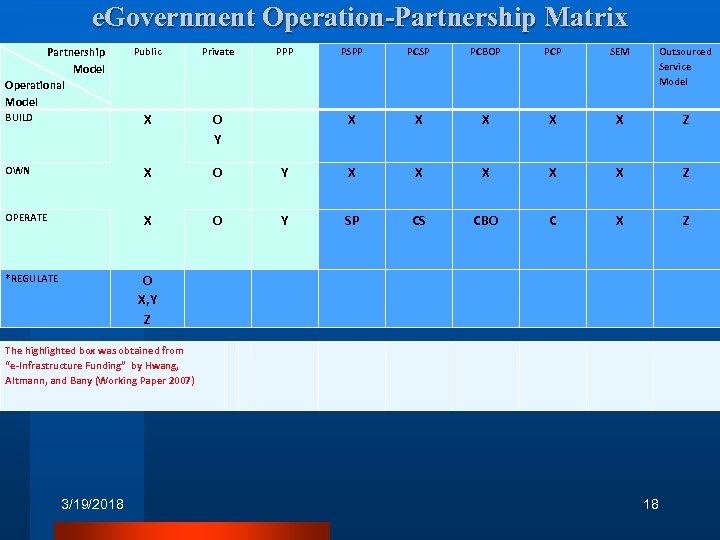 e. Government Operation-Partnership Matrix Public Private BUILD X O Y OWN X O OPERATE
