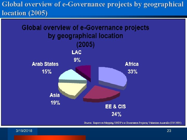 Global overview of e-Governance projects by geographical location (2005) Source: Report on Mapping UNDP’s
