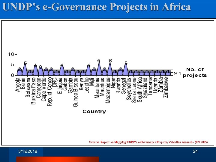 UNDP’s e-Governance Projects in Africa Source: Report on Mapping UNDP’s e-Governance Projects, Valentina Azzarello