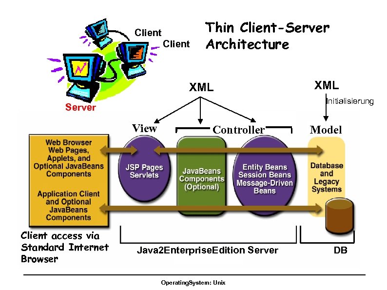 Client Thin Client-Server Architecture XML Initialisierung Server View Client access via Standard Internet Browser