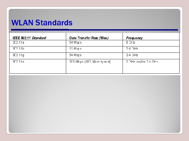 WLAN Standards 