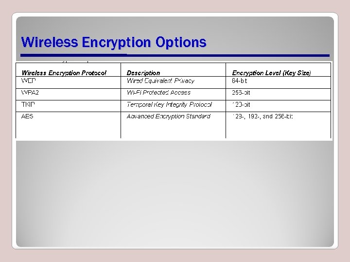 Wireless Encryption Options 