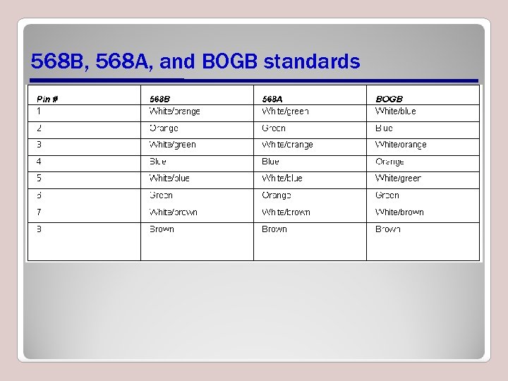 568 B, 568 A, and BOGB standards 