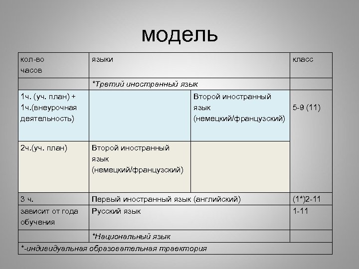 модель кол-во часов языки класс *Третий иностранный язык 1 ч. (уч. план) + 1