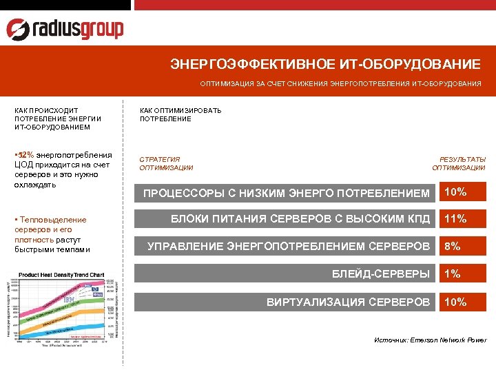 ЭНЕРГОЭФФЕКТИВНОЕ ИТ-ОБОРУДОВАНИЕ ОПТИМИЗАЦИЯ ЗА СЧЕТ СНИЖЕНИЯ ЭНЕРГОПОТРЕБЛЕНИЯ ИТ-ОБОРУДОВАНИЯ КАК ПРОИСХОДИТ ПОТРЕБЛЕНИЕ ЭНЕРГИИ ИТ-ОБОРУДОВАНИЕМ •