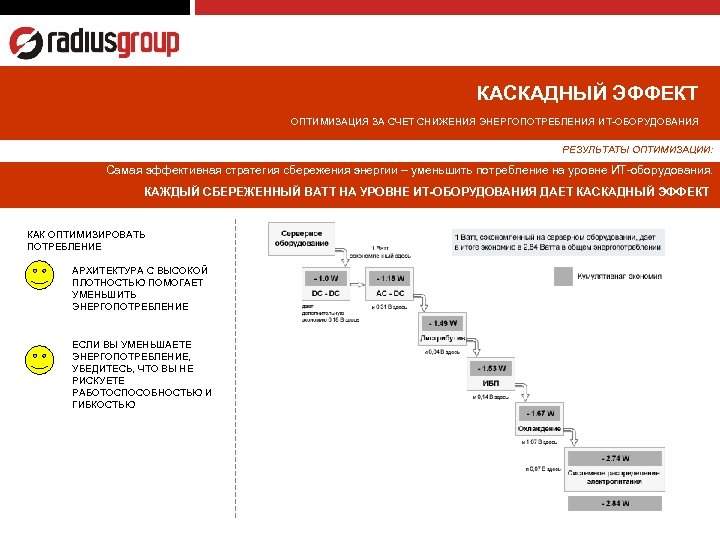КАСКАДНЫЙ ЭФФЕКТ ОПТИМИЗАЦИЯ ЗА СЧЕТ СНИЖЕНИЯ ЭНЕРГОПОТРЕБЛЕНИЯ ИТ-ОБОРУДОВАНИЯ РЕЗУЛЬТАТЫ ОПТИМИЗАЦИИ: Самая эффективная стратегия сбережения