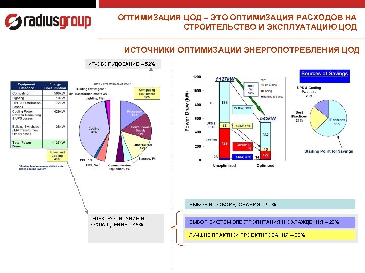 ОПТИМИЗАЦИЯ ЦОД – ЭТО ОПТИМИЗАЦИЯ РАСХОДОВ НА СТРОИТЕЛЬСТВО И ЭКСПЛУАТАЦИЮ ЦОД ИСТОЧНИКИ ОПТИМИЗАЦИИ ЭНЕРГОПОТРЕБЛЕНИЯ