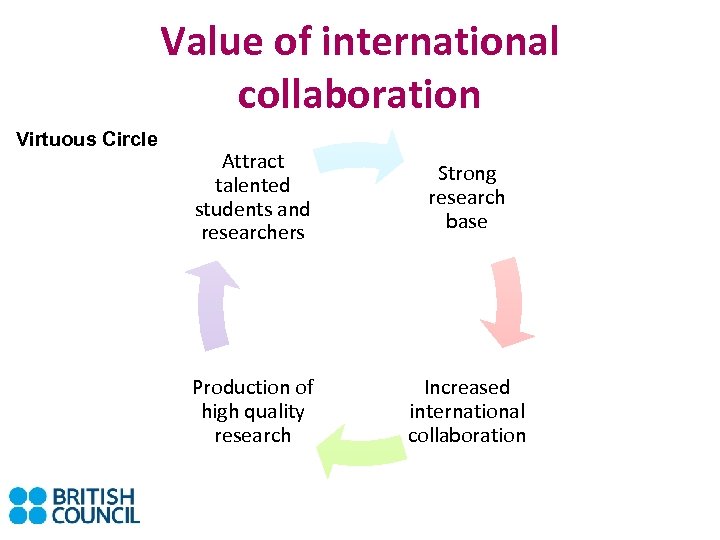 Value of international collaboration Virtuous Circle Attract talented students and researchers Strong research base