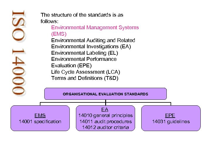 The structure of the standards is as follows: Environmental Management Systems (EMS) Environmental Auditing