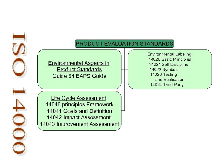  PRODUCT EVALUATION STANDARDS Environmental Aspects in Product Standards Guide 64 EAPS Guide Life