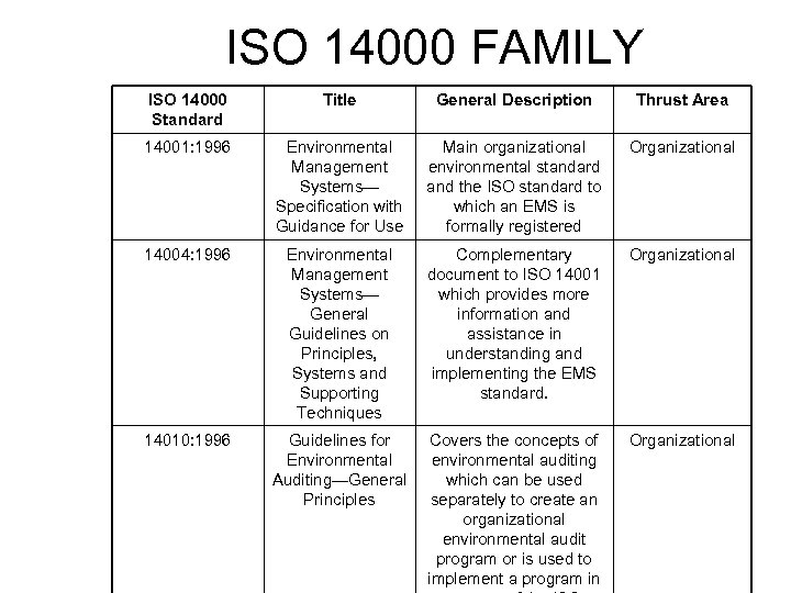 ISO 14000 FAMILY ISO 14000 Standard Title General Description Thrust Area 14001: 1996 Environmental