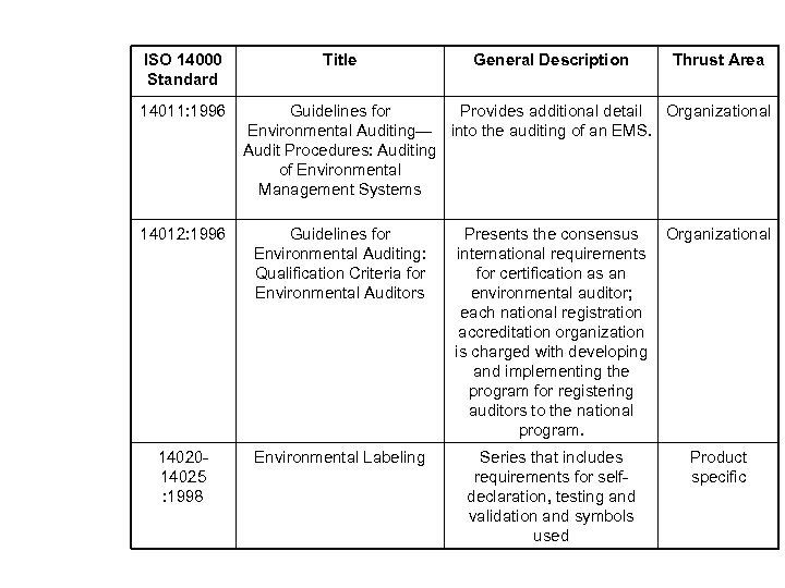ISO 14000 Standard 14011: 1996 Title General Description Thrust Area Guidelines for Provides additional
