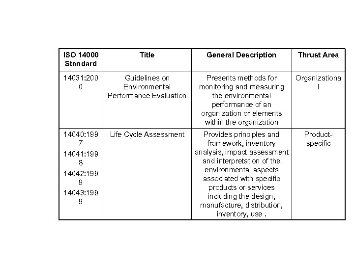 ISO 14000 Standard Title General Description Thrust Area 14031: 200 0 Guidelines on Environmental