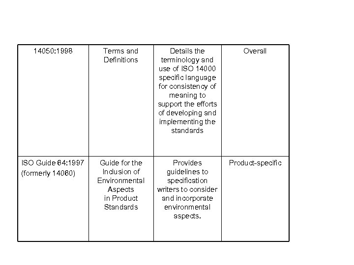 14050: 1998 Terms and Definitions Details the terminology and use of ISO 14000 specific