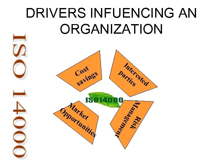 DRIVERS INFUENCING AN ORGANIZATION ost s C ng i av s M R an