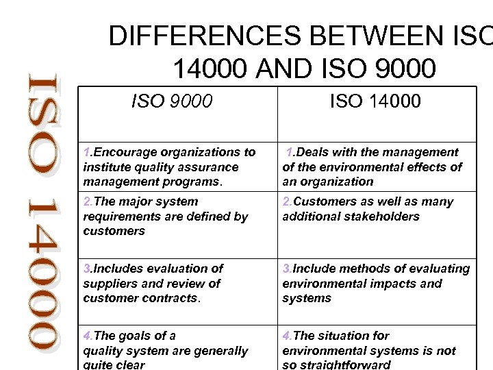 DIFFERENCES BETWEEN ISO 14000 AND ISO 9000 ISO 14000 1. Encourage organizations to institute