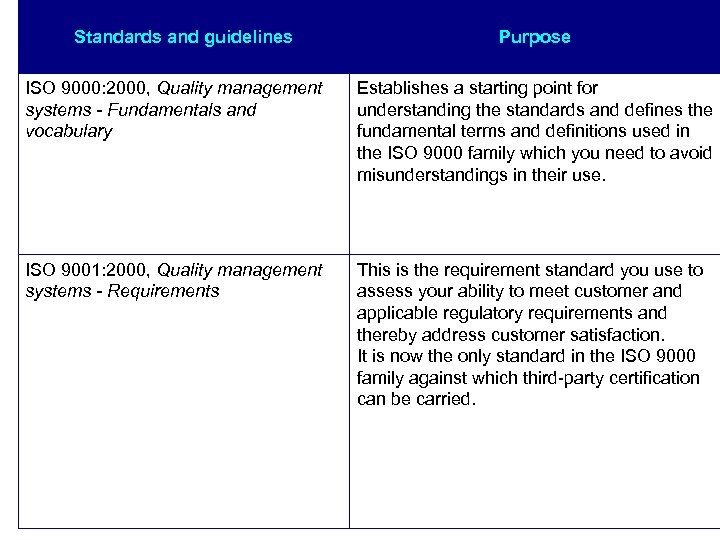 Standards and guidelines Purpose ISO 9000: 2000, Quality management systems - Fundamentals and vocabulary