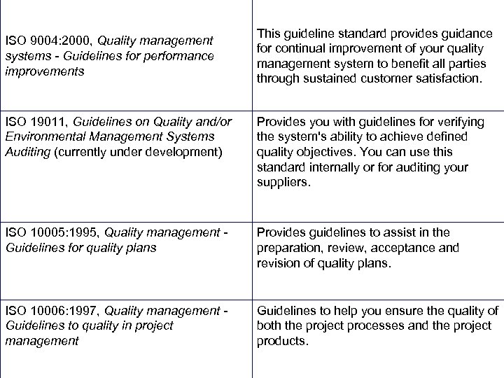ISO 9004: 2000, Quality management systems - Guidelines for performance improvements This guideline standard