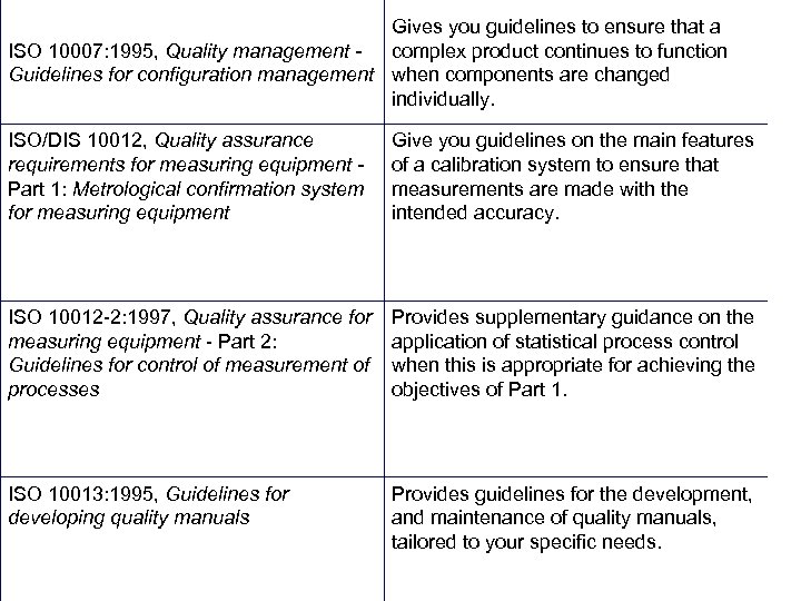 Gives you guidelines to ensure that a ISO 10007: 1995, Quality management - complex