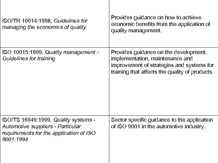 ISO/TR 10014: 1998, Guidelines for managing the economics of quality Provides guidance on how