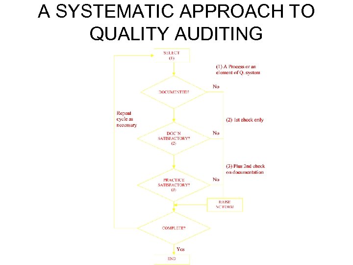 A SYSTEMATIC APPROACH TO QUALITY AUDITING 