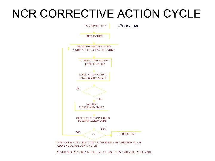 NCR CORRECTIVE ACTION CYCLE 