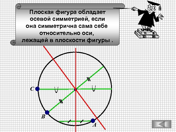 Плоская фигура обладает осевой симметрией, если она симметрична сама себе относительно оси, лежащей в