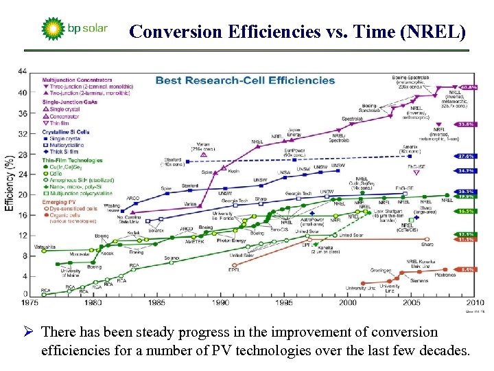 Conversion Efficiencies vs. Time (NREL) Ø There has been steady progress in the improvement