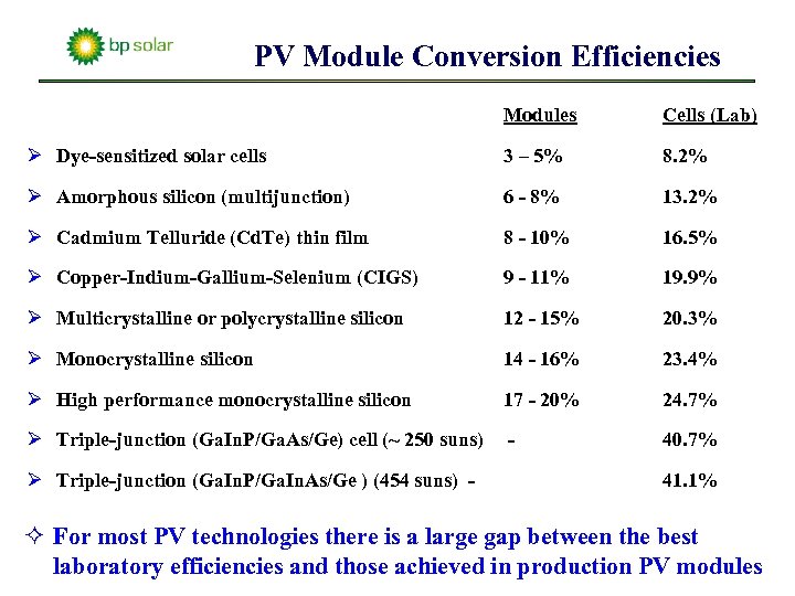 PV Module Conversion Efficiencies Modules Cells (Lab) Ø Dye-sensitized solar cells 3 – 5%