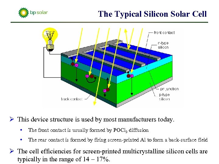 The Typical Silicon Solar Cell Ø This device structure is used by most manufacturers