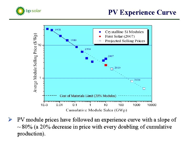PV Experience Curve Ø PV module prices have followed an experience curve with a