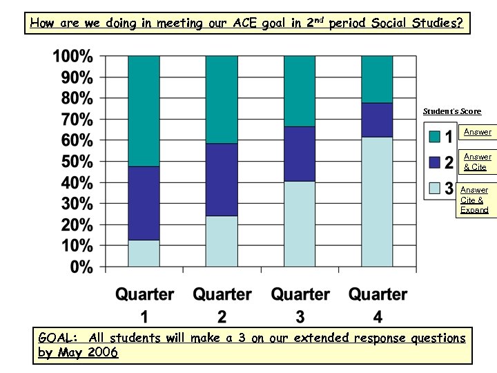 How are we doing in meeting our ACE goal in 2 nd period Social