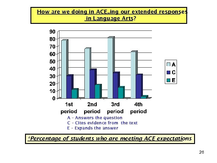 How are we doing in ACE. . ing our extended responses in Language Arts?
