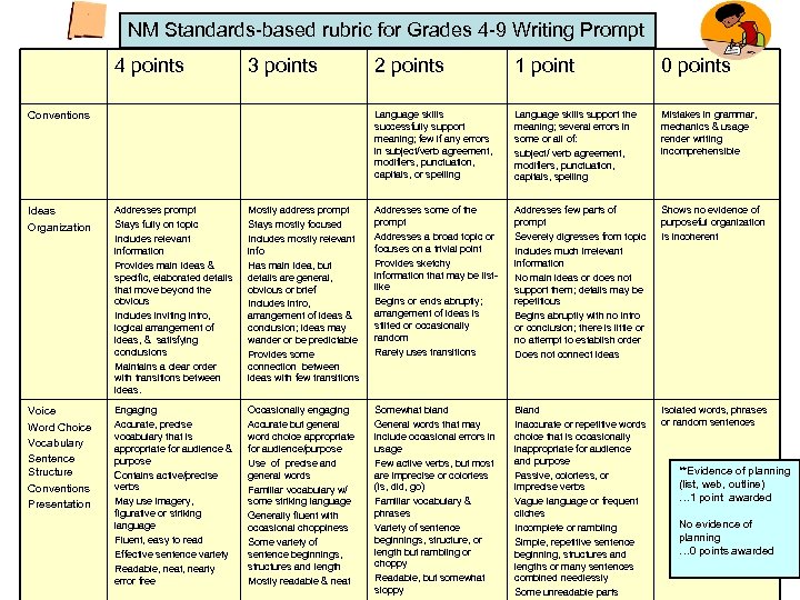 NM Standards-based rubric for Grades 4 -9 Writing Prompt 4 points 3 points 1