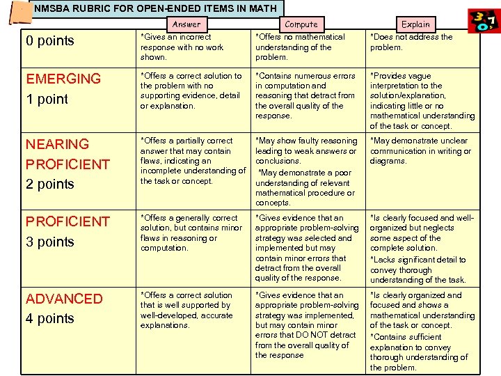 NMSBA RUBRIC FOR OPEN-ENDED ITEMS IN MATH Answer Compute Explain 0 points *Gives an
